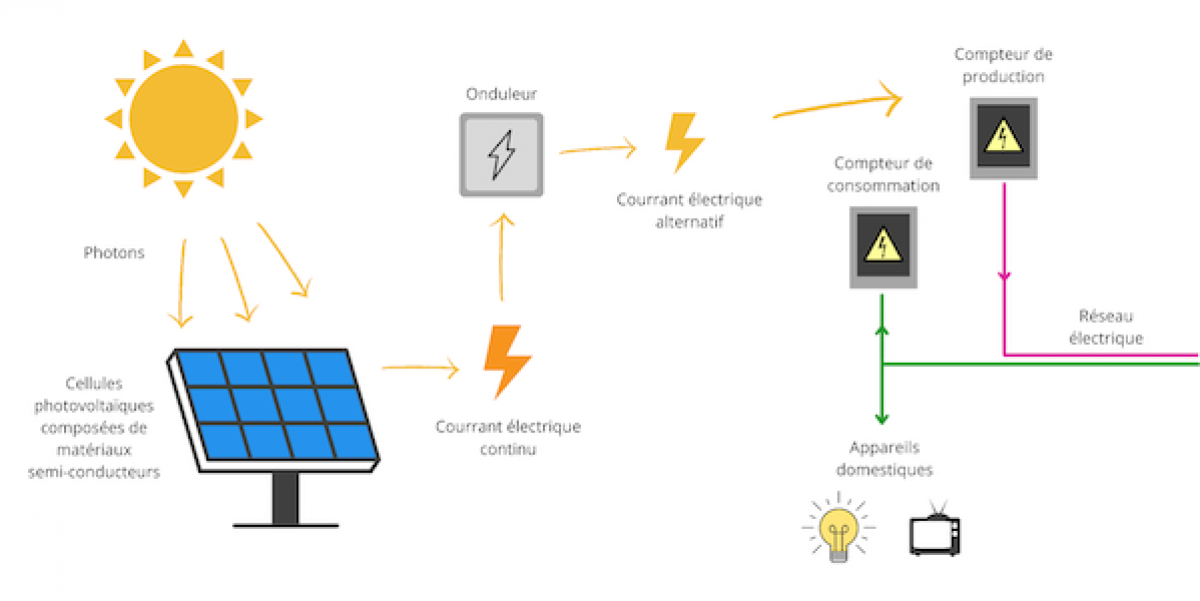 Plenitude, Énergie, Électricité, Fonctionnement d'un Panneau Solaire