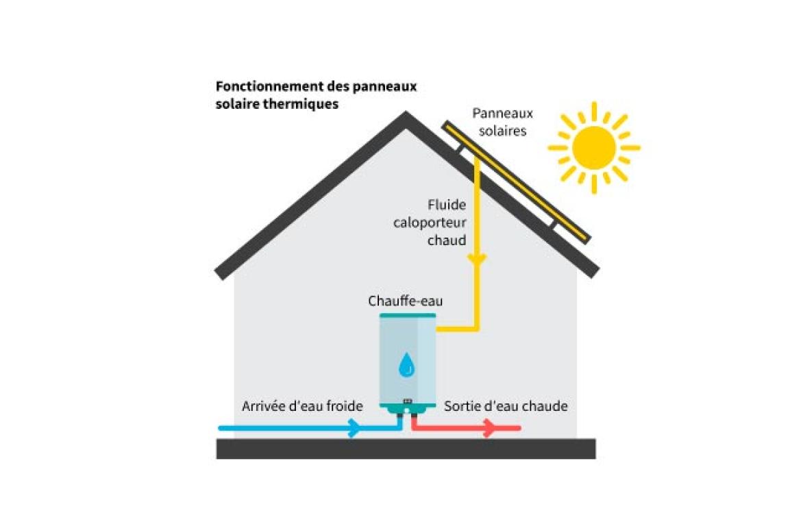 Plenitude, énergie, électricité, Panneaux Solaires Thermiques, Guide complet